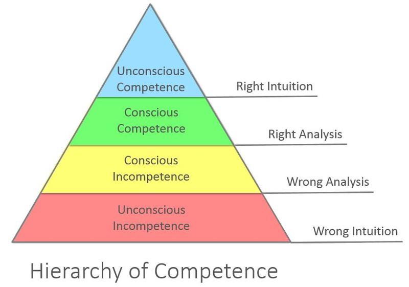 Four Stages Of Competence (and how it applies to music)