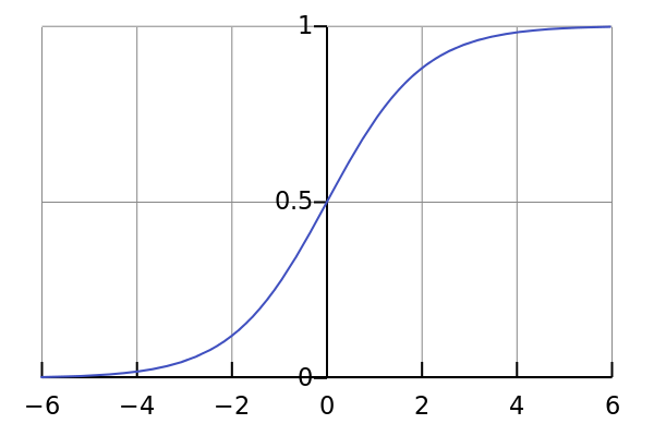 s-curve